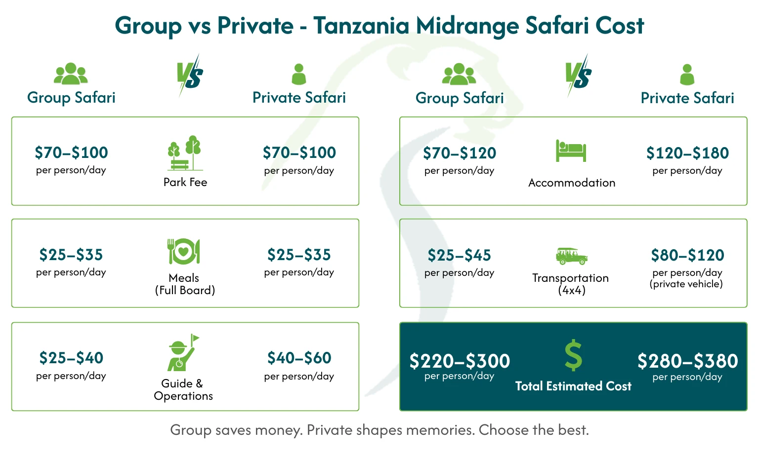 Cost Of A Safari In Tanzania