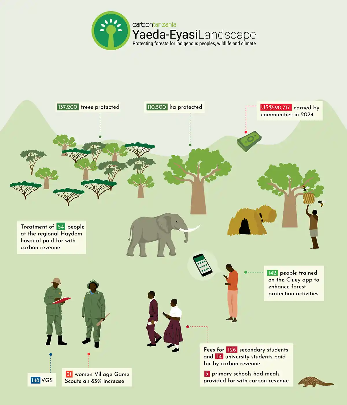 Carbon Tanzania