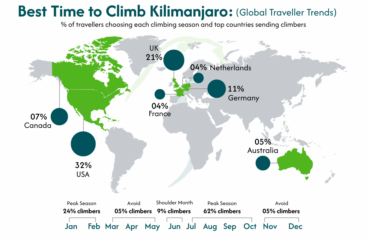 Best Time to Climb Kilimanjaro