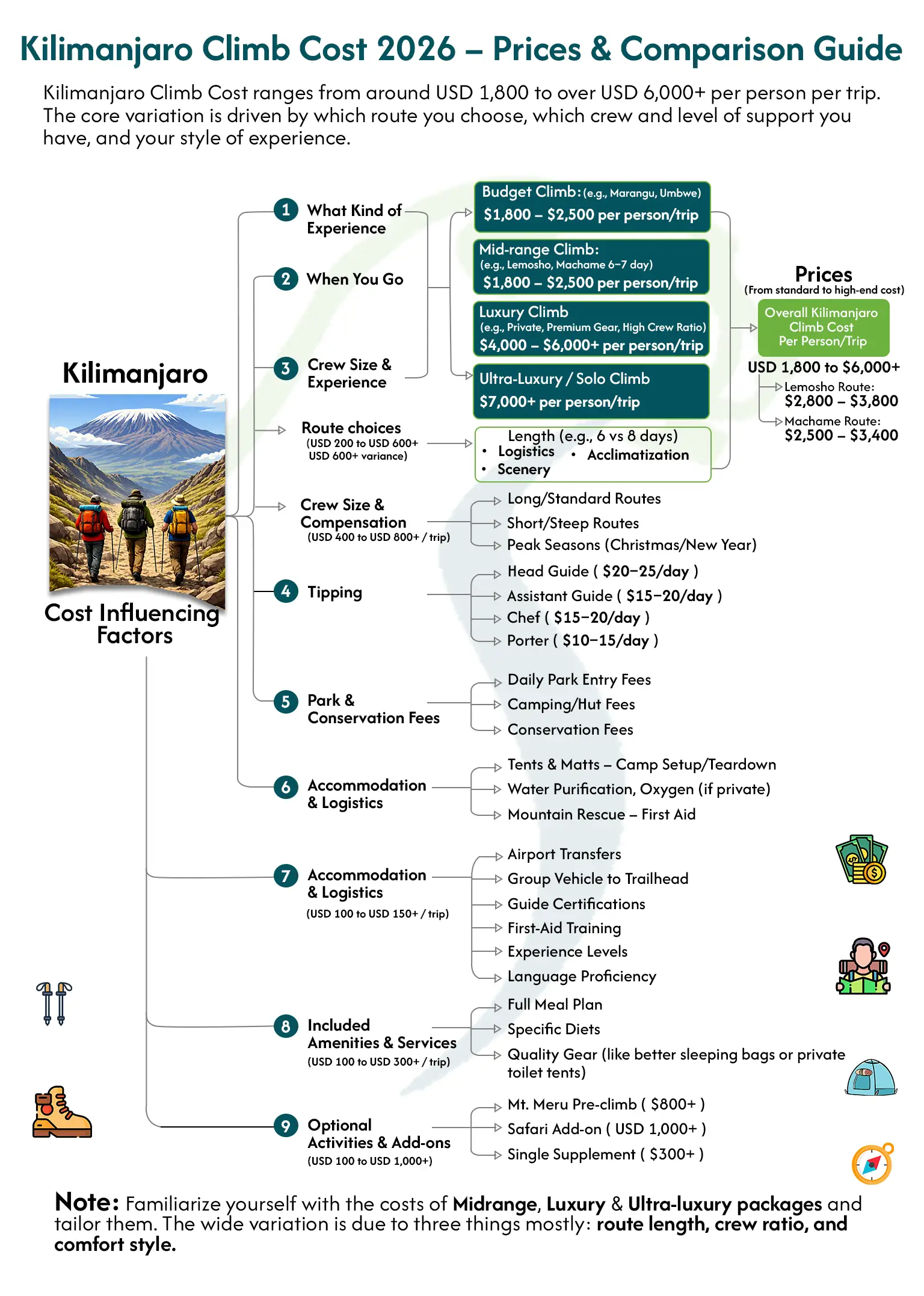 Kilimanjaro Cost