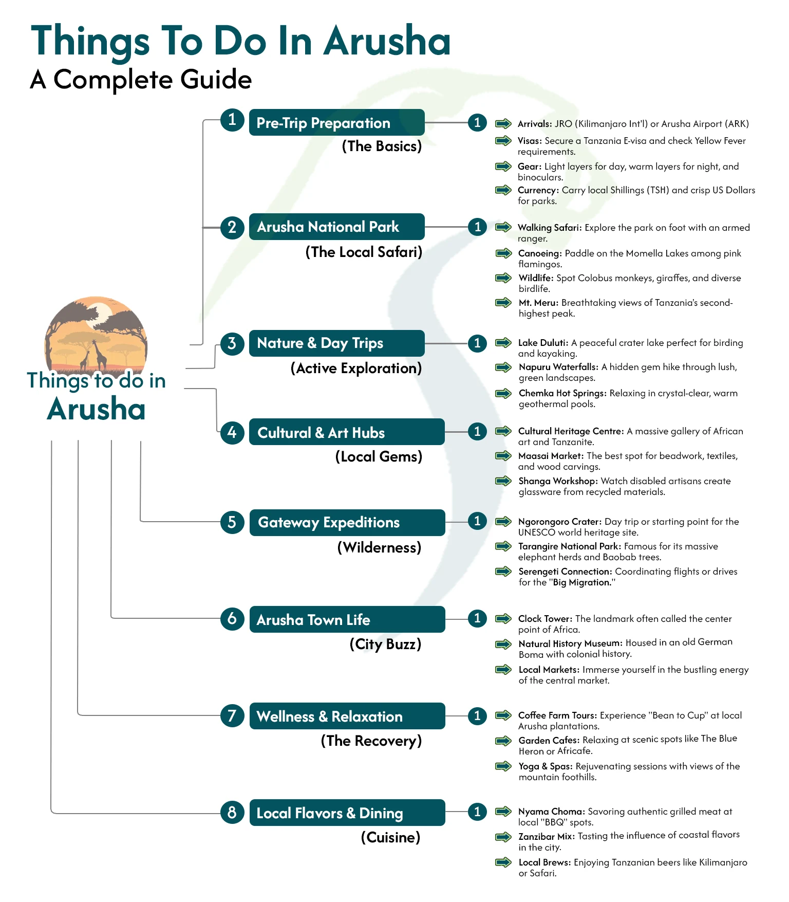 Things to Do in Arusha